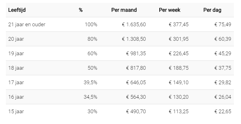 tabel-jeugdloon